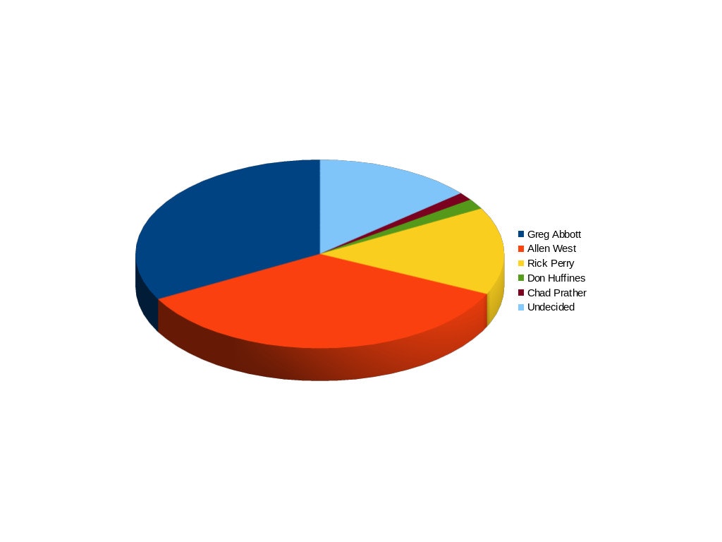 Allen West leads Greg Abbott and indeed all candidates in this poll.