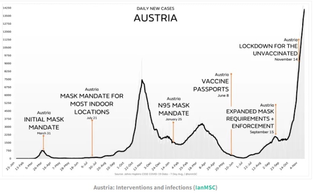 Austria - daily incidence after different interventions