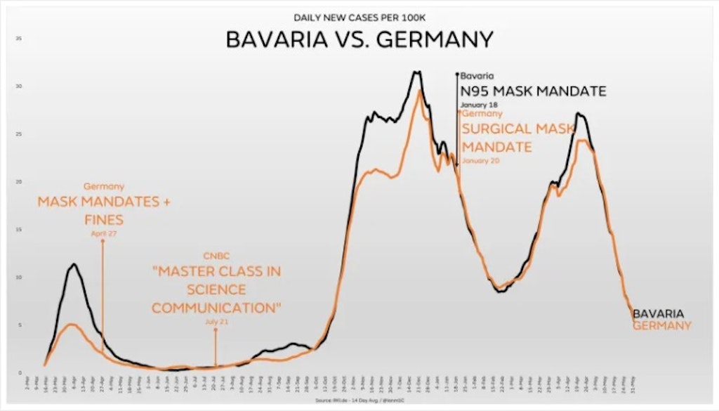Two mask types make no difference in incidence - Bavaria v Germany