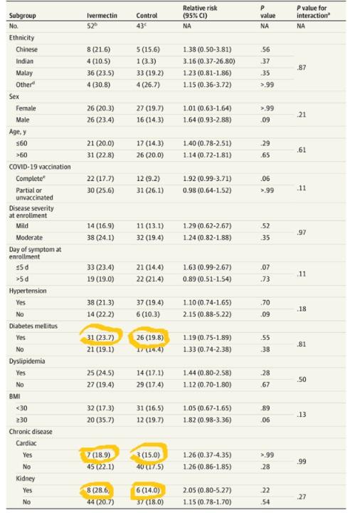 Ivermectin comorbidities Malaysia study