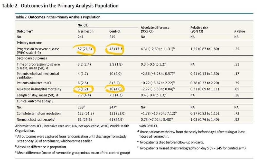 Ivermectin study table outcomes primary analysis